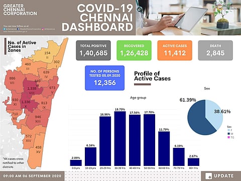 சென்னையில் கரோனா பாதிப்பு