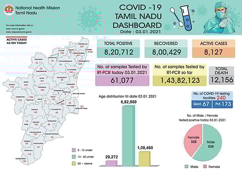 தமிழகத்தில் 8,127 பேர் கரோனா சிகிச்சையில்-முழு விவரம்