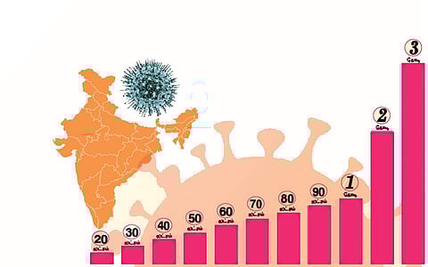 இந்தியாவில் 3 கோடியை கடந்தது கரோனா பாதிப்பு: 50 நாள்களில் 1 கோடி பேருக்கு தொற்று