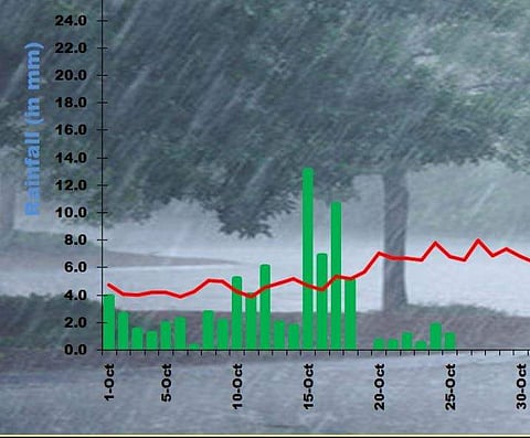 தமிழகத்தில் இயல்பைவிட 39% மழைக் குறைவு