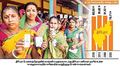 திரிபுரா பேரவைத் தோ்தல்: விறுவிறுப்பான 81% வாக்குப்பதிவு