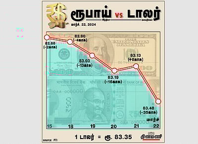ரூபாய் மதிப்பு இதுவரை இல்லாத அளவு  வீழ்ச்சி!