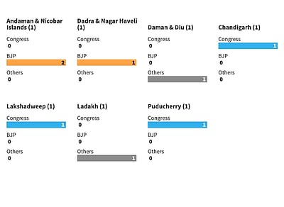 தேர்தல் முடிவுகள்: யூனியன் பிரதேசங்களின் நிலை என்ன?