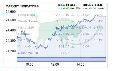 நிஃப்டி 397, சென்செக்ஸ் 1,331 புள்ளிகள் உயர்வுடன் நிறைவடைந்த பங்குச் சந்தைகள்!