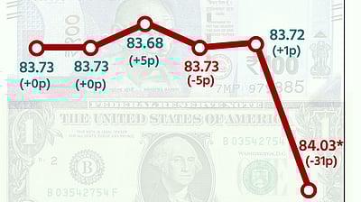 ரூபாய் மதிப்பு வரலாறு காணாத சரிவு