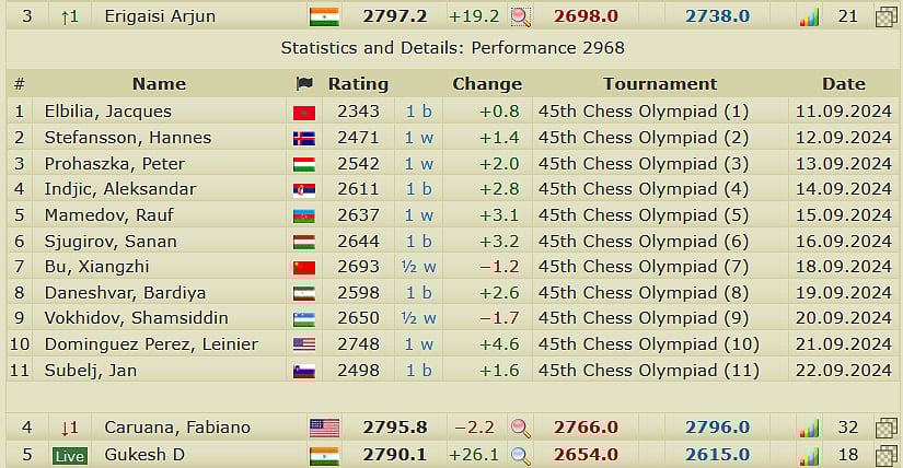 உலக செஸ் தரவரிசைப் பட்டியல்