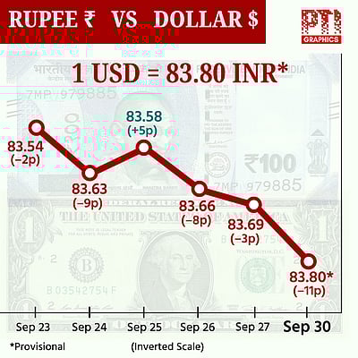 டாலருக்கு நிகரான இந்திய ரூபாயின் மதிப்பு சரிந்து முடிவு!