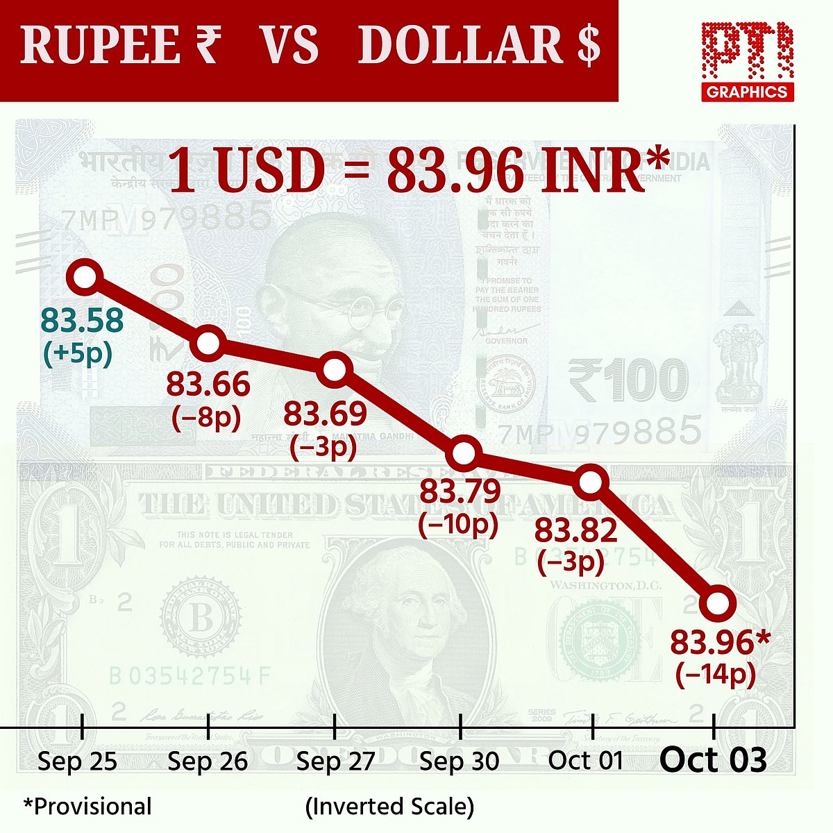 டாலருக்கு நிகரான ரூபாய் மதிப்பு