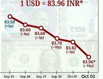 டாலருக்கு நிகரான ரூபாய் மதிப்பு தொடர் சரிவு!