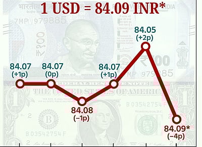 2 நாள்களுக்குப் பிறகு சரிந்த இந்திய ரூபாய் மதிப்பு!