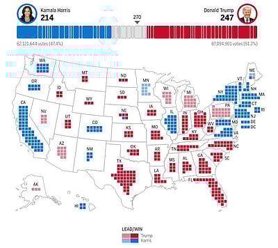 வெற்றிக்கு அருகில் டிரம்ப்! கமலா தொடர் பின்னடைவு!