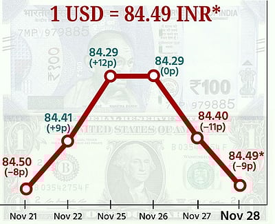 டாலருக்கு நிகரான ரூபாய் மதிப்பு கடும் சரிவு!