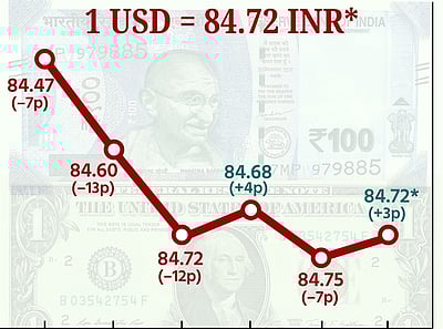 கடும் சரிவிலிருந்து 3 காசுகள் உயர்ந்த ரூபாய் மதிப்பு!