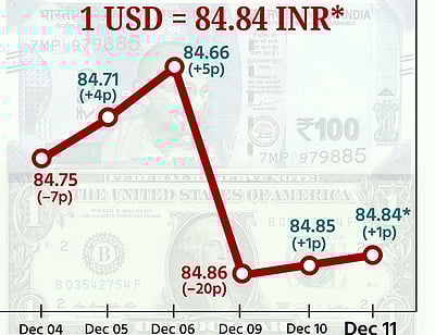 கடும் சரிவிலிருந்து சற்று மீண்ட ரூபாய் மதிப்பு!