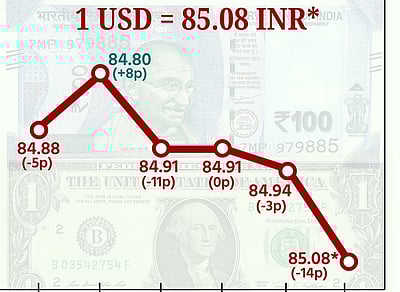 ரூபாய் மதிப்பு கடும் சரிவு!