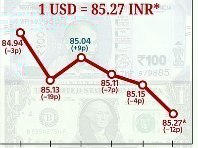 இதுவரை இல்லாத சரிவில் ரூபாய் மதிப்பு!