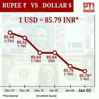 இந்திய ரூபாயின் மதிப்பு 4 காசுகள் சரிந்து ரூ.85.79-ஆக முடிவு!