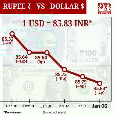 ரூ.85.83ஆக வரலாற்று சரிவில் இந்திய ரூபாய்!