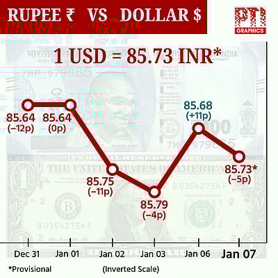 இந்திய ரூபாயின் மதிப்பு 5 காசுகள் சரிந்து ரூ.85.73-ஆக முடிவு!