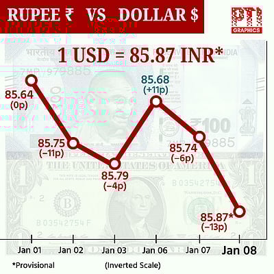 ரூபாய் 13 காசுகள் சரிந்து ரூ.85.87-ஆக முடிவு!