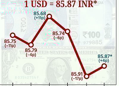ரூபாய் மதிப்பு 4 காசுகள் உயர்வு! ரூ. 85.87