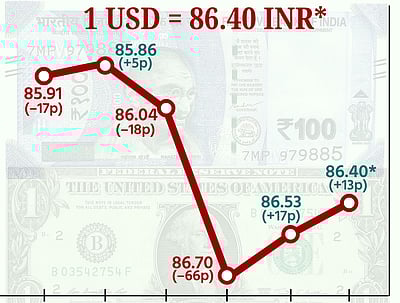 ரூபாய் மதிப்பு 13 காசுகள் உயர்வு! ரூ. 86.40