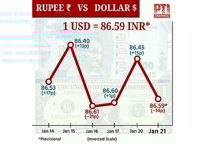 ரூபாயின் மதிப்பு 14 காசுகள் சரிந்து ரூ.86.59 ஆக முடிவு!