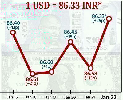 ரூபாய் மதிப்பு 25 காசுகள் உயர்வு! ரூ. 86.33 