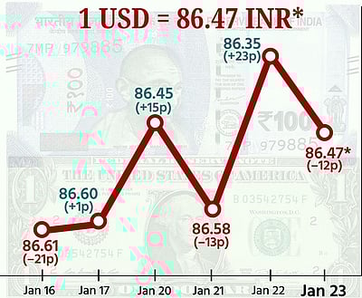 ரூபாய் மதிப்பு 12 காசுகள் சரிவு! ரூ. 86.47  