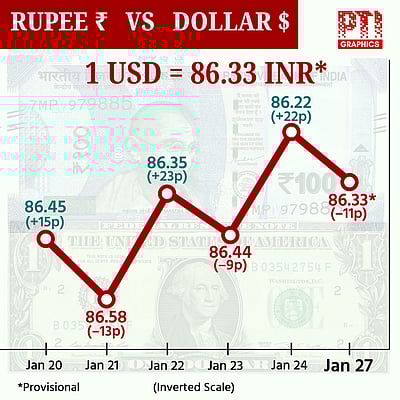 இந்திய ரூபாயின் மதிப்பு 11 காசுகள் சரிந்து ரூ.86.33 ஆக முடிவு!