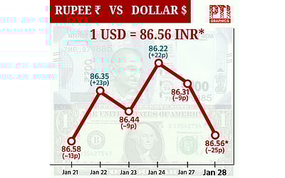 இந்திய ரூபாயின் மதிப்பு 25 காசுகள் சரிந்து ரூ.86.56-ஆக முடிவு!