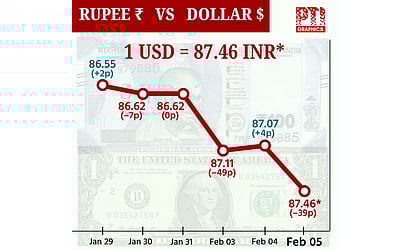 இந்திய ரூபாயின் மதிப்பு 39 காசுகள் சரிந்து 87.46 ரூபாயாக முடிவு!