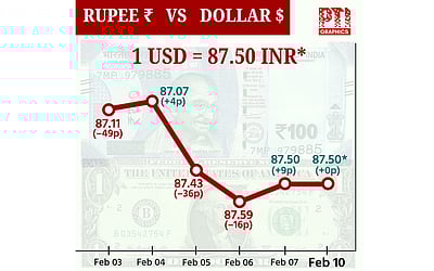 டாலருக்கு நிகரான இந்திய ரூபாயின் மதிப்பு ரூ.87.50 ஆக முடிவு!