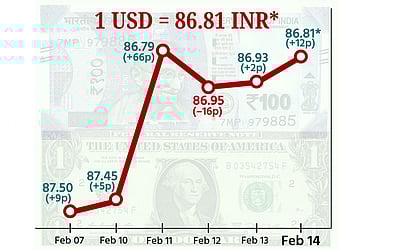 ரூபாயின் மதிப்பு 12 காசுகள் உயர்ந்து ரூ.86.81-ஆக முடிவு!