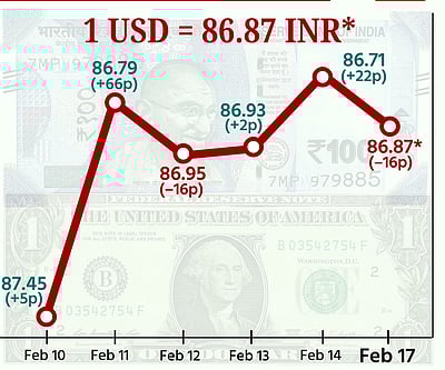 ரூபாய் மதிப்பு 16 காசுகள் சரிவு! ரூ. 86.87 