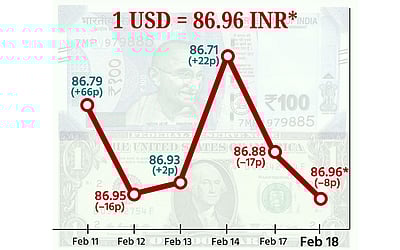 இந்திய ரூபாயின் மதிப்பு 8 காசுகள் சரிந்து ரூ.86.96-ஆக முடிவு!