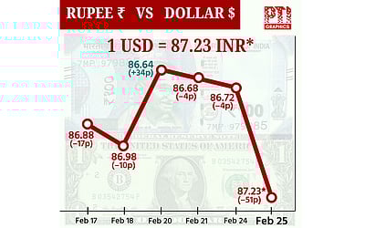 இந்திய ரூபாயின் மதிப்பு 51 காசுகள் சரிந்து ரூ.87.23-ஆக முடிவு!