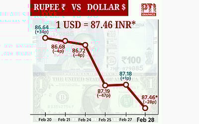 இந்திய ரூபாயின் மதிப்பு 28 காசுகள் சரிந்து ரூ.87.46 ஆக முடிவு!