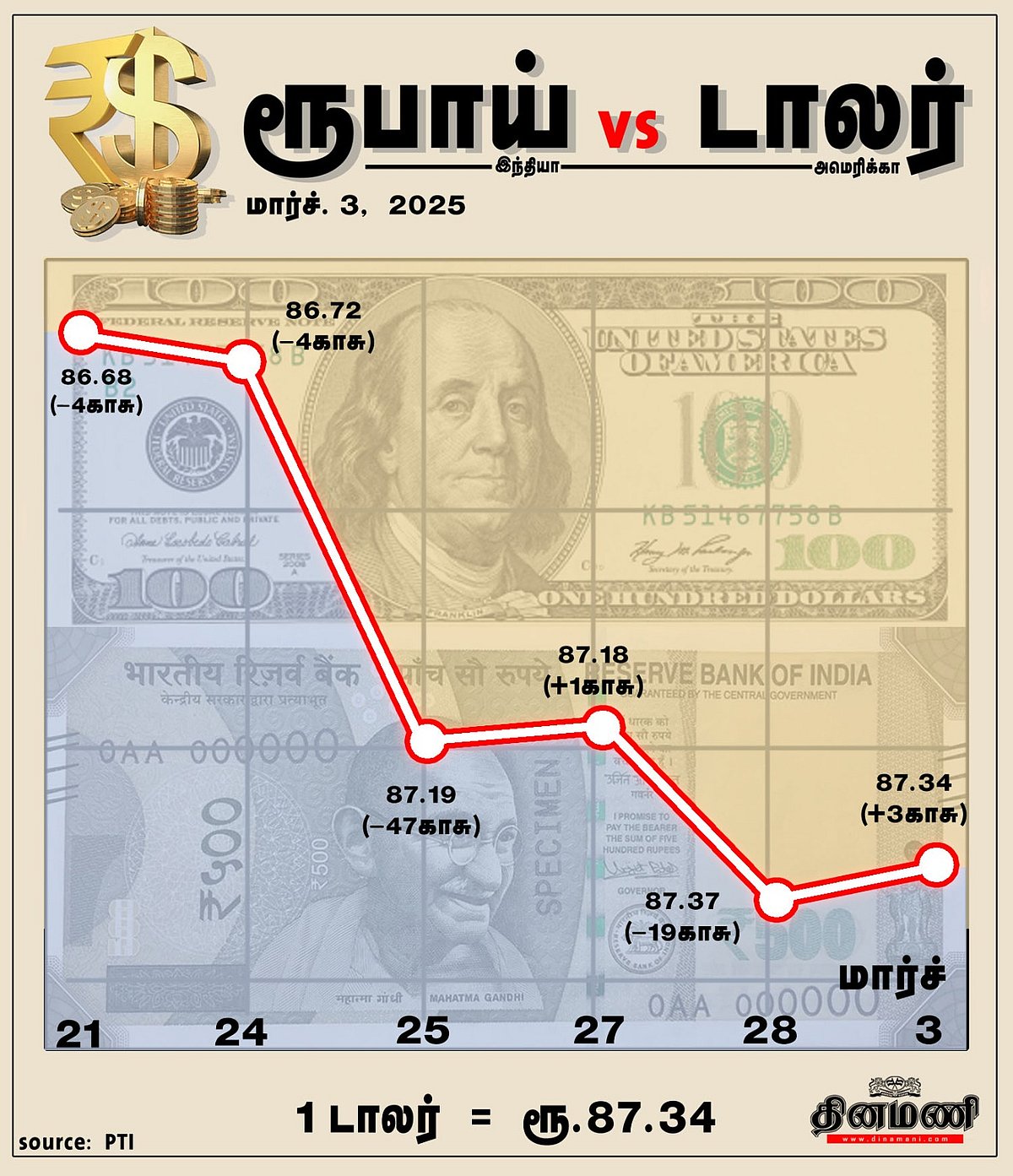 ரூபாய் மதிப்பு