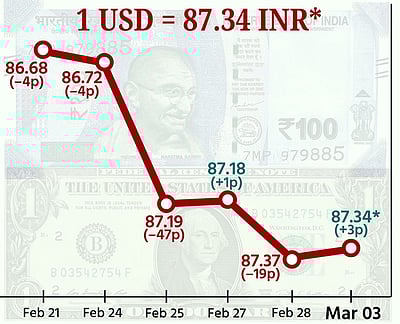 ரூபாய் மதிப்பு 3 காசுகள் உயர்வு! ரூ. 87.34