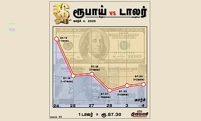 இந்திய ரூபாயின் மதிப்பு 2 காசுகள் உயர்ந்து ரூ.87.30-ஆக முடிவு!