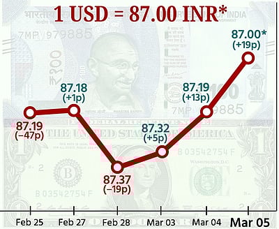 3 வாரங்களில் இல்லாத அளவு ரூபாய் மதிப்பு உயர்வு!