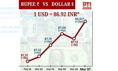 இந்திய ரூபாயின் மதிப்பு 20 காசுகள் உயர்ந்து ரூ.86.92ஆக முடிவு!