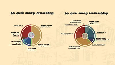 ஒரு ரூபாயில் தமிழகத்தின் வரவு - செலவு கணக்கு!