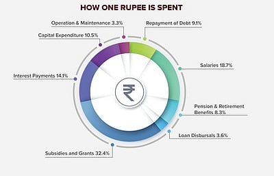 தமிழக பட்ஜெட்: ஒரு ரூபாயில் வரவு - செலவு விவரம்