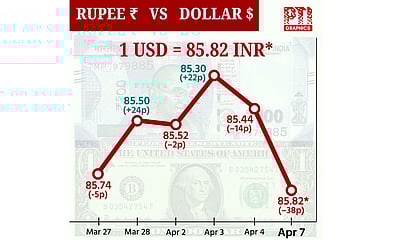 டாலருக்கு நிகரான ரூபாயின் மதிப்பு 38 காசுகள் சரிந்து ரூ.85.82-ஆக முடிவு!