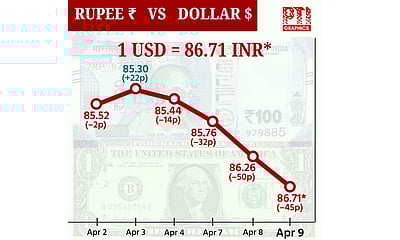 டாலருக்கு நிகரான இந்திய ரூபாயின் மதிப்பு 45 காசுகள் சரிந்து ரூ.86.71-ஆக முடிவு