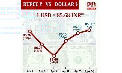 டாலருக்கு நிகரான ரூபாயின் மதிப்பு 12 காசுகள் உயர்ந்து ரூ.85.68 ஆக முடிவு!