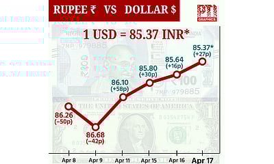 டாலருக்கு நிகரான ரூபாயின் மதிப்பு 27 காசுகள் உயர்ந்து ரூ.85.37 ஆக முடிவு!