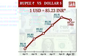 டாலருக்கு நிகரான ரூபாயின் மதிப்பு 8 காசுகள் சரிந்து ரூ.85.23-ஆக முடிவு!